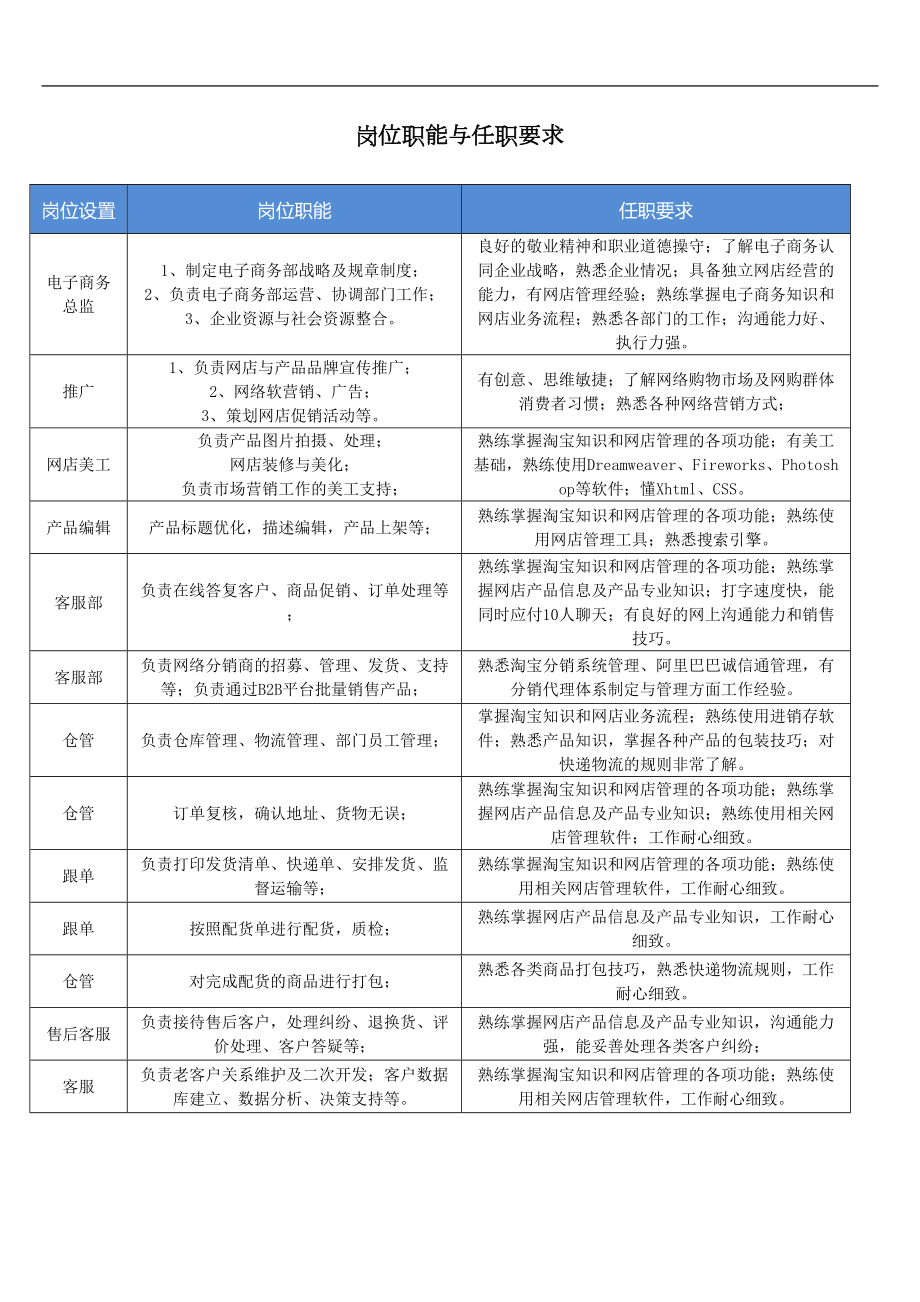 电子商务公司组织架构图.doc