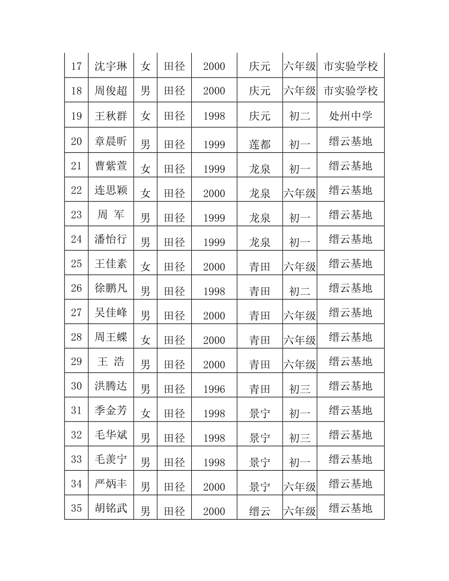 丽水市少体校2012年春季试训运动员名单.doc