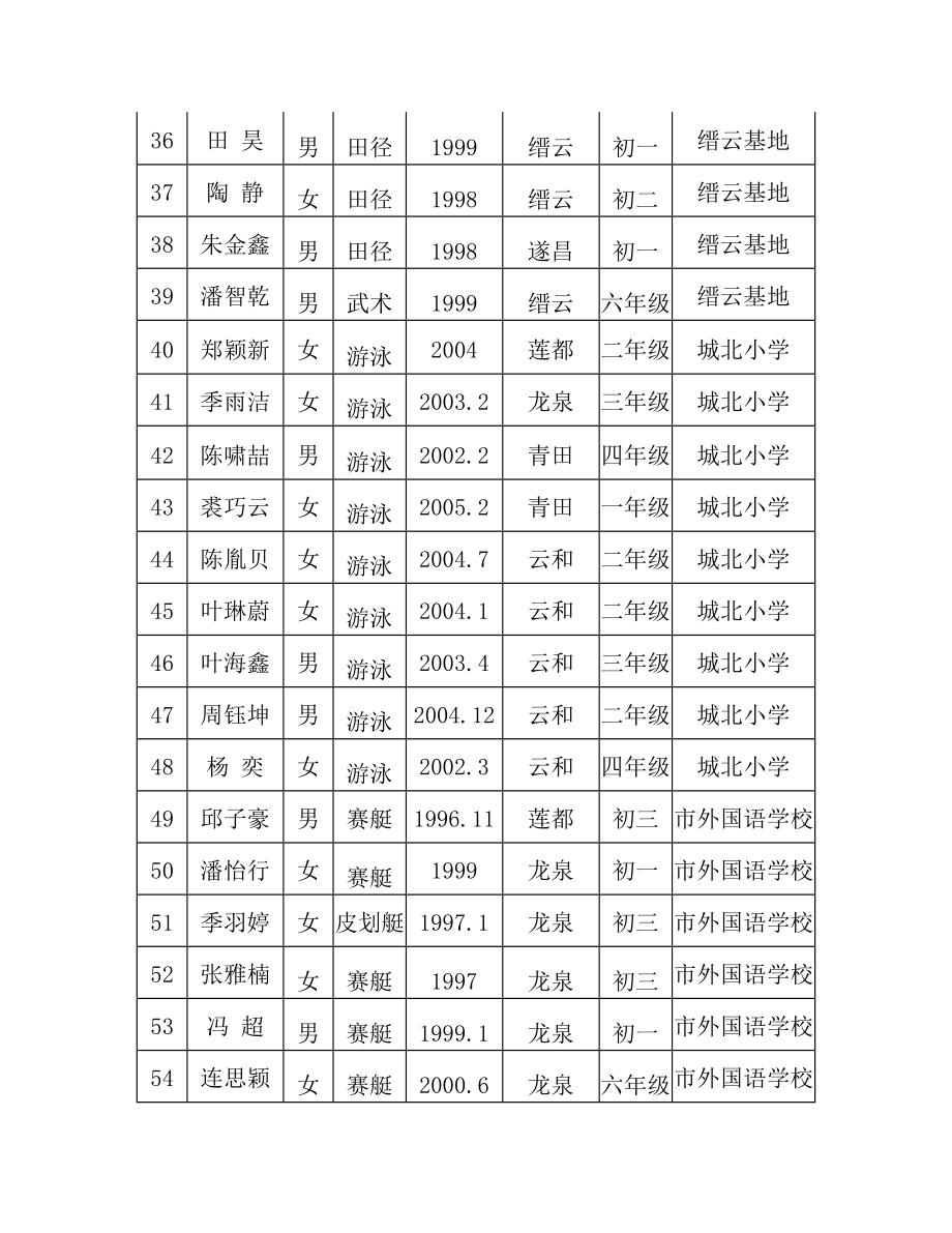 丽水市少体校2012年春季试训运动员名单.doc