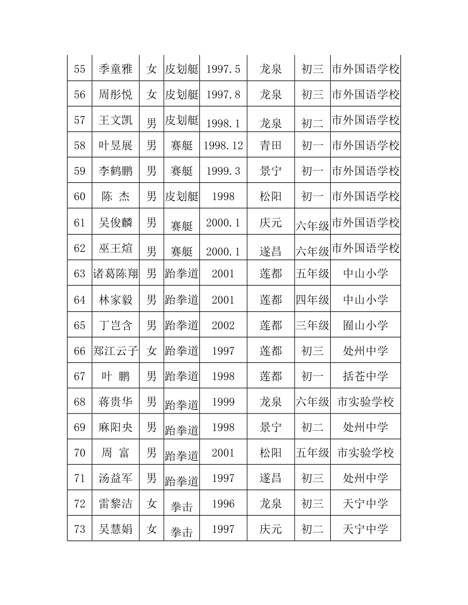 丽水市少体校2012年春季试训运动员名单.doc