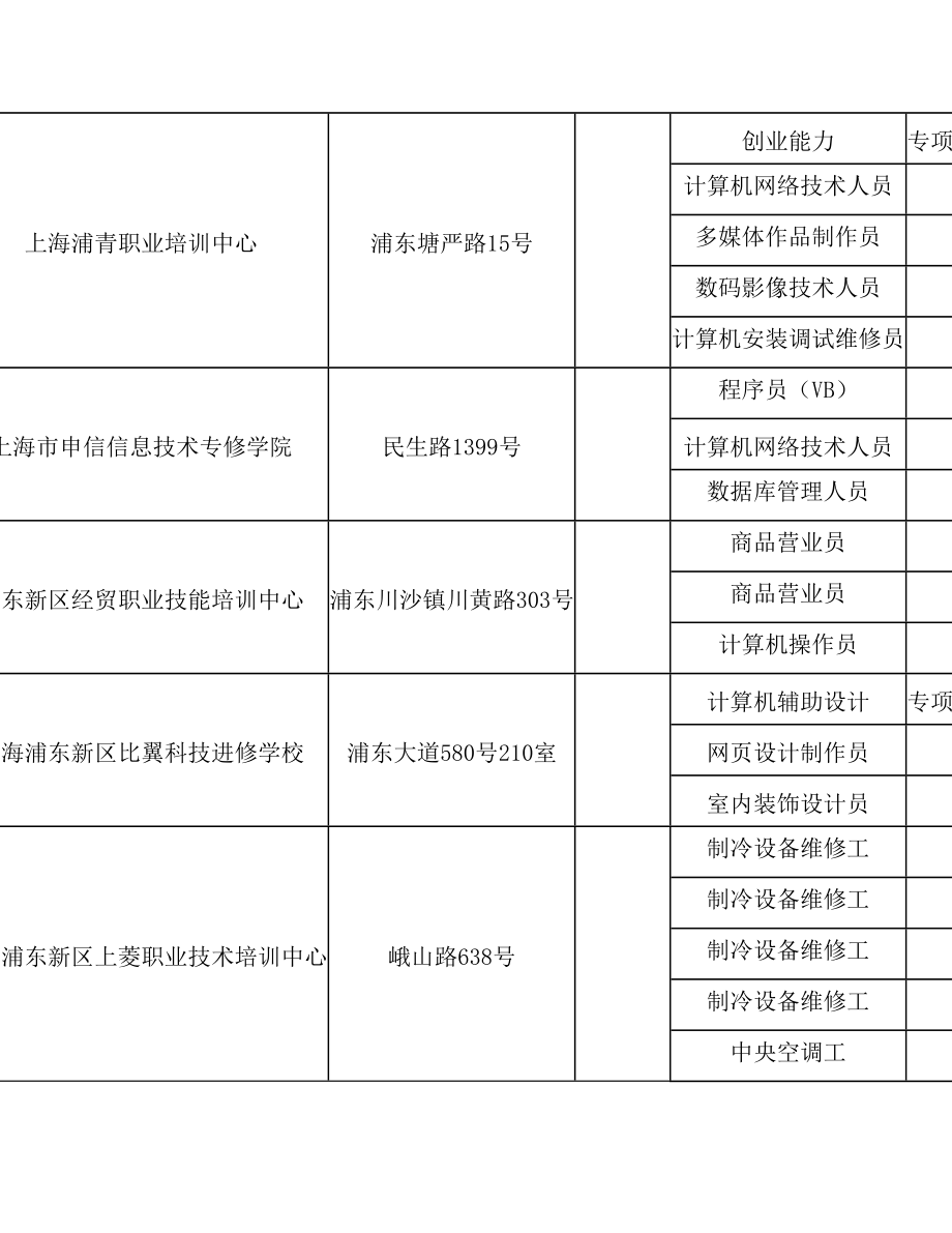 浦东新区申请承担政府补贴培训的职业培训机构及其补贴项目公示.doc