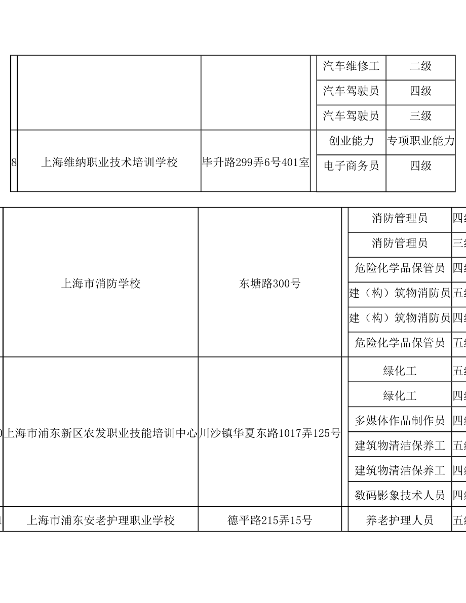 浦东新区申请承担政府补贴培训的职业培训机构及其补贴项目公示.doc