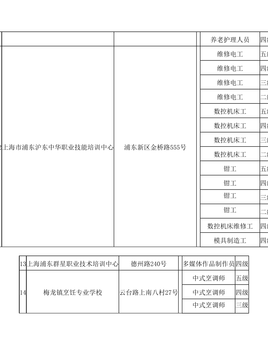 浦东新区申请承担政府补贴培训的职业培训机构及其补贴项目公示.doc