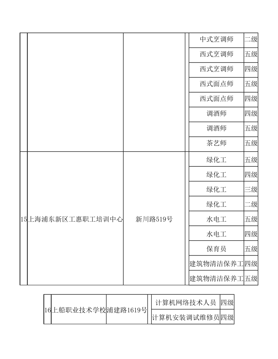 浦东新区申请承担政府补贴培训的职业培训机构及其补贴项目公示.doc