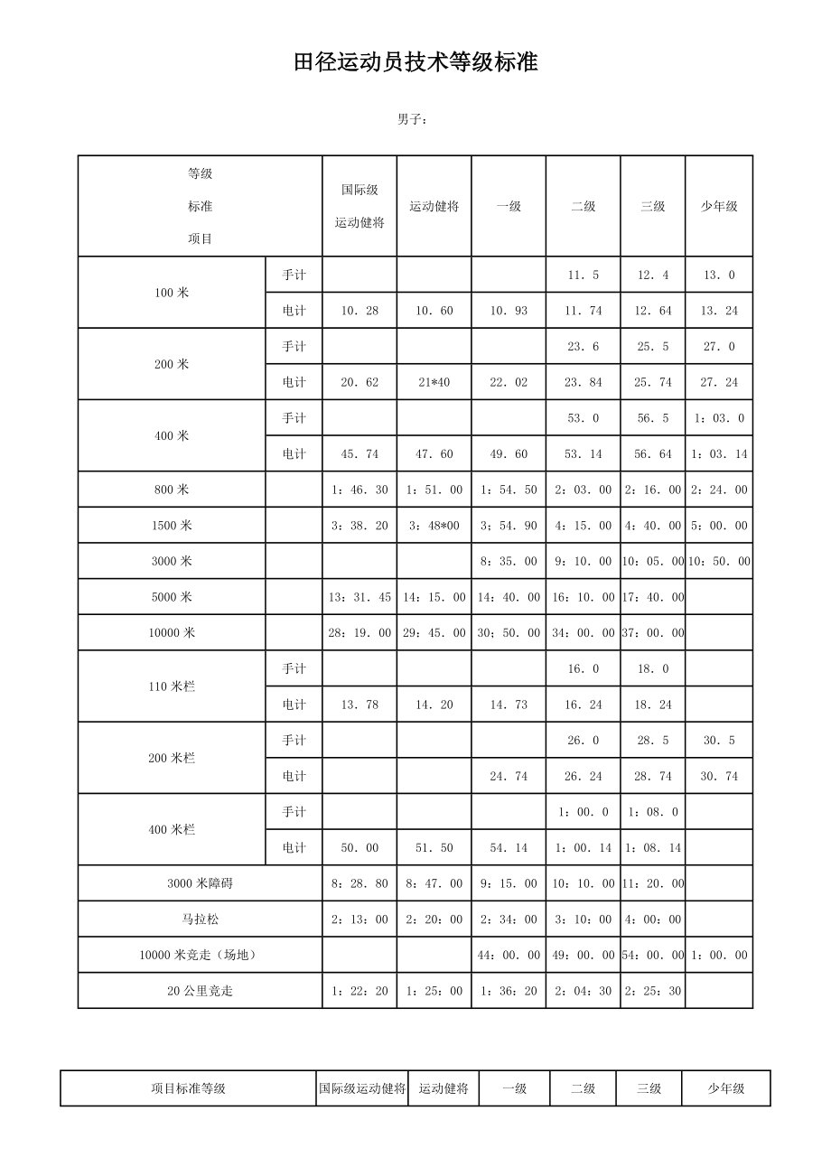 田径二级运动员技术标准.doc