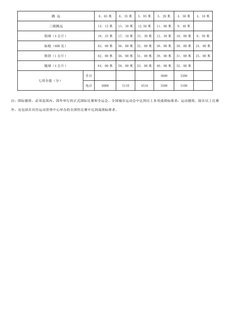 田径二级运动员技术标准.doc