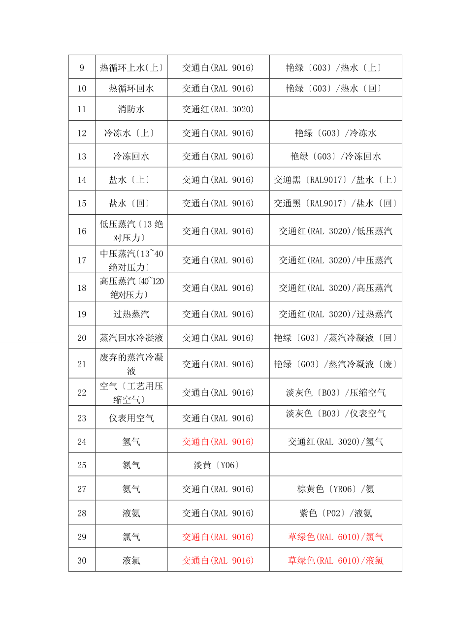 设备、管道等表面色及标志色管理规定.doc