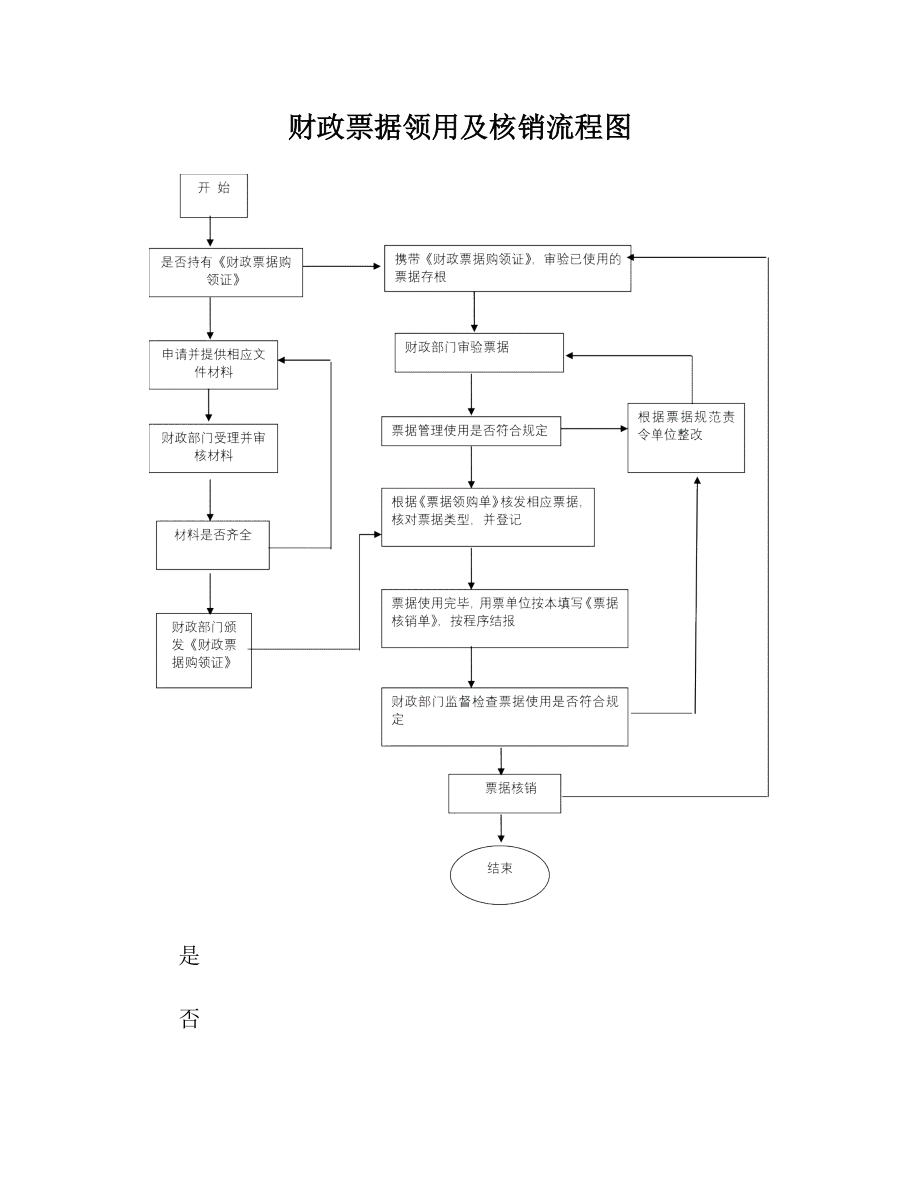 财政票据领用及核销流程图.doc