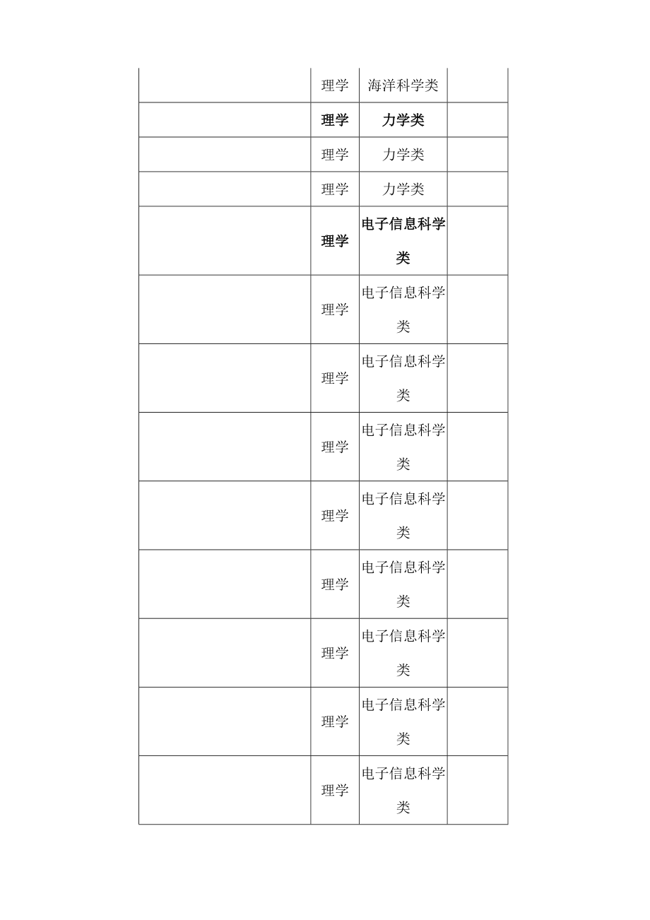 理工科专业大全.doc