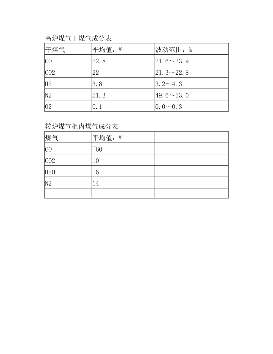 高炉煤气成分.doc