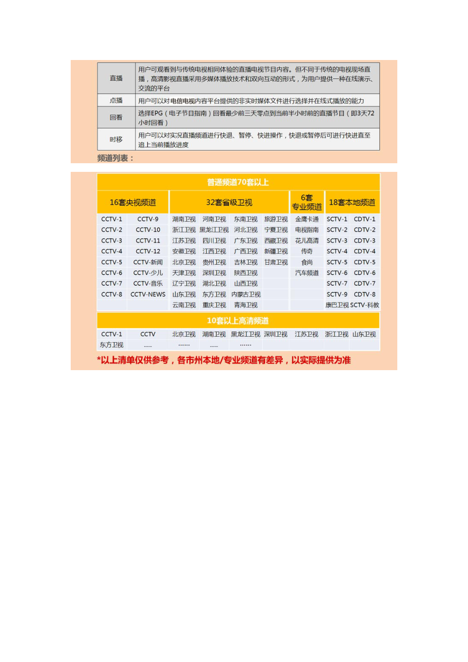 成都电信IPTV节目清单.doc