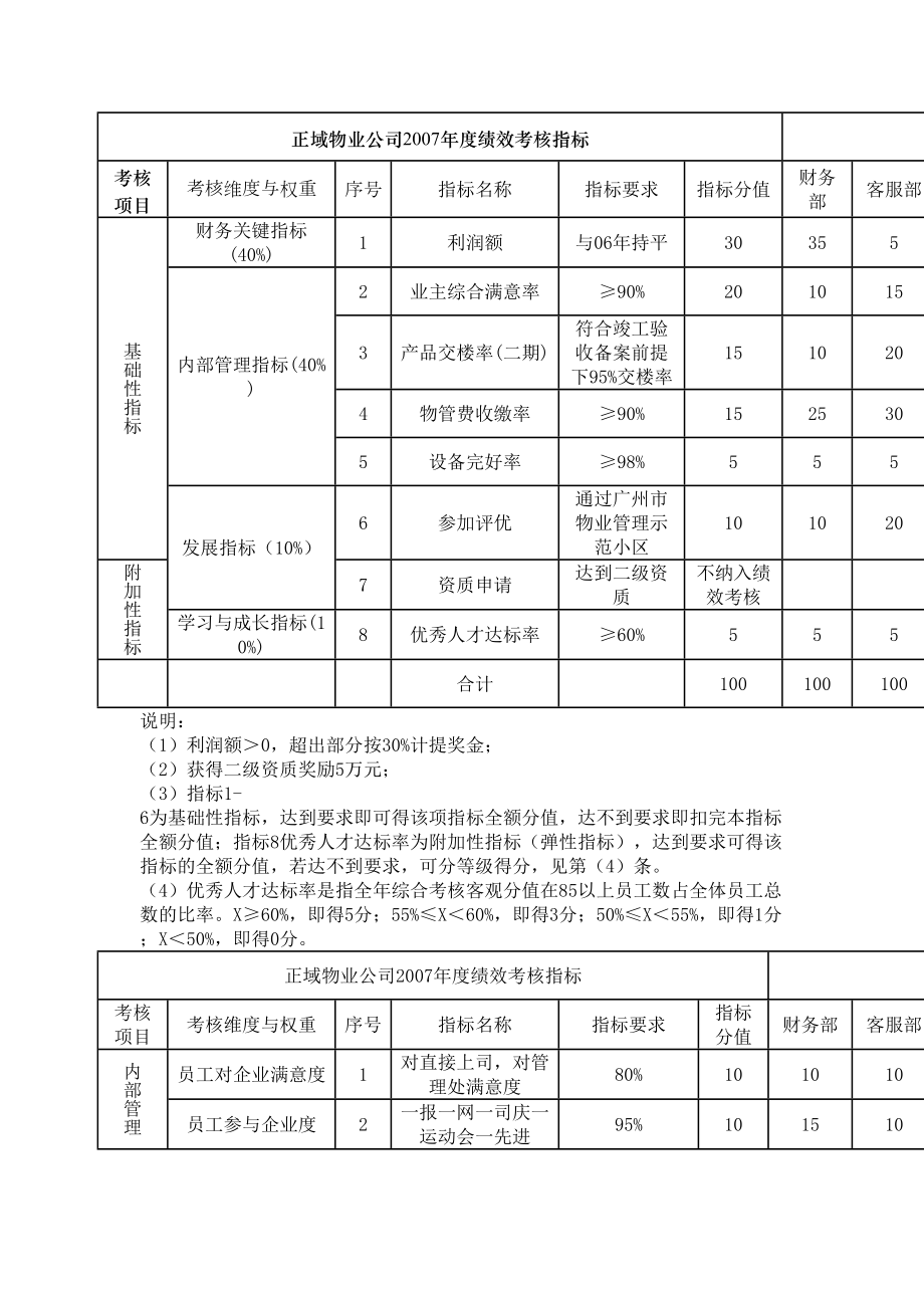 物业公司绩效考核指标分解.doc