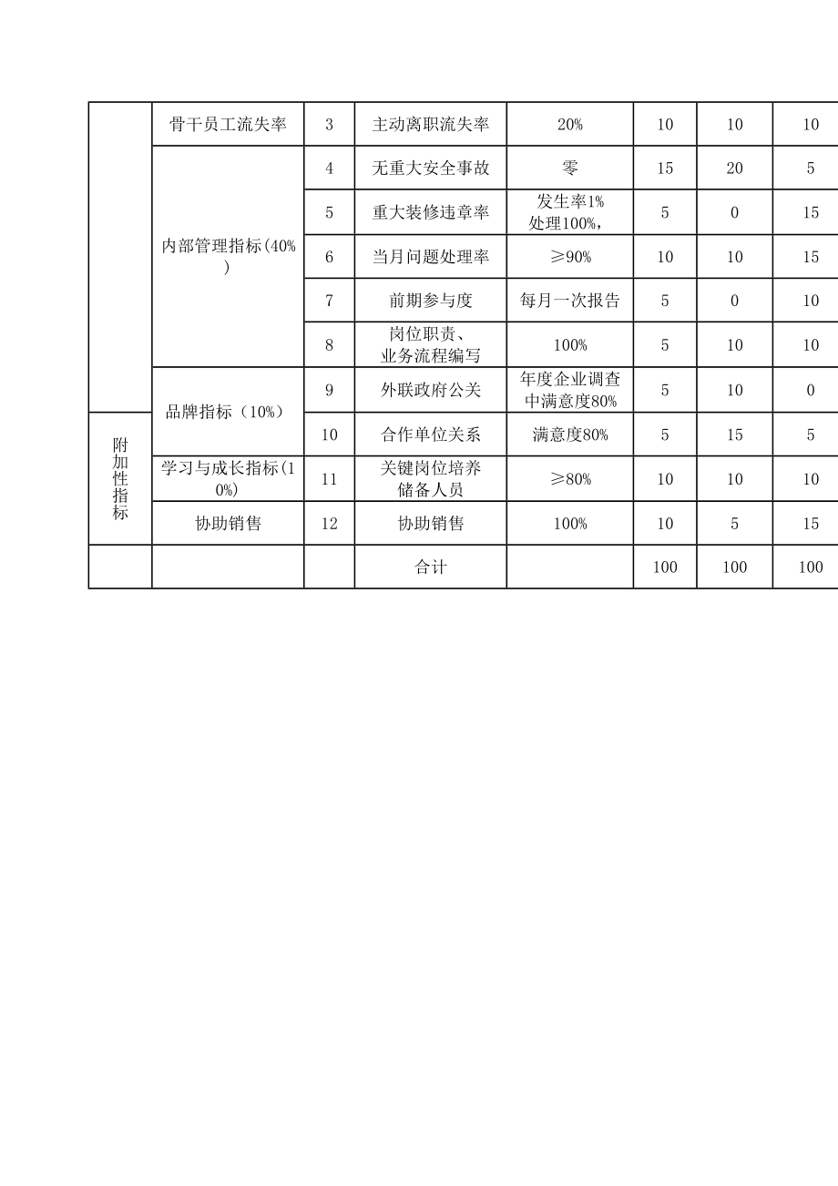 物业公司绩效考核指标分解.doc