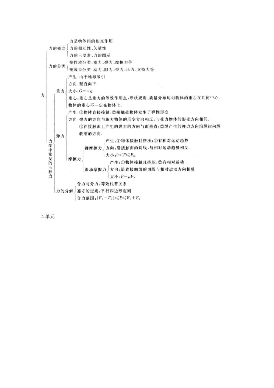 （精心整理）高中物理必修一思维导图.doc