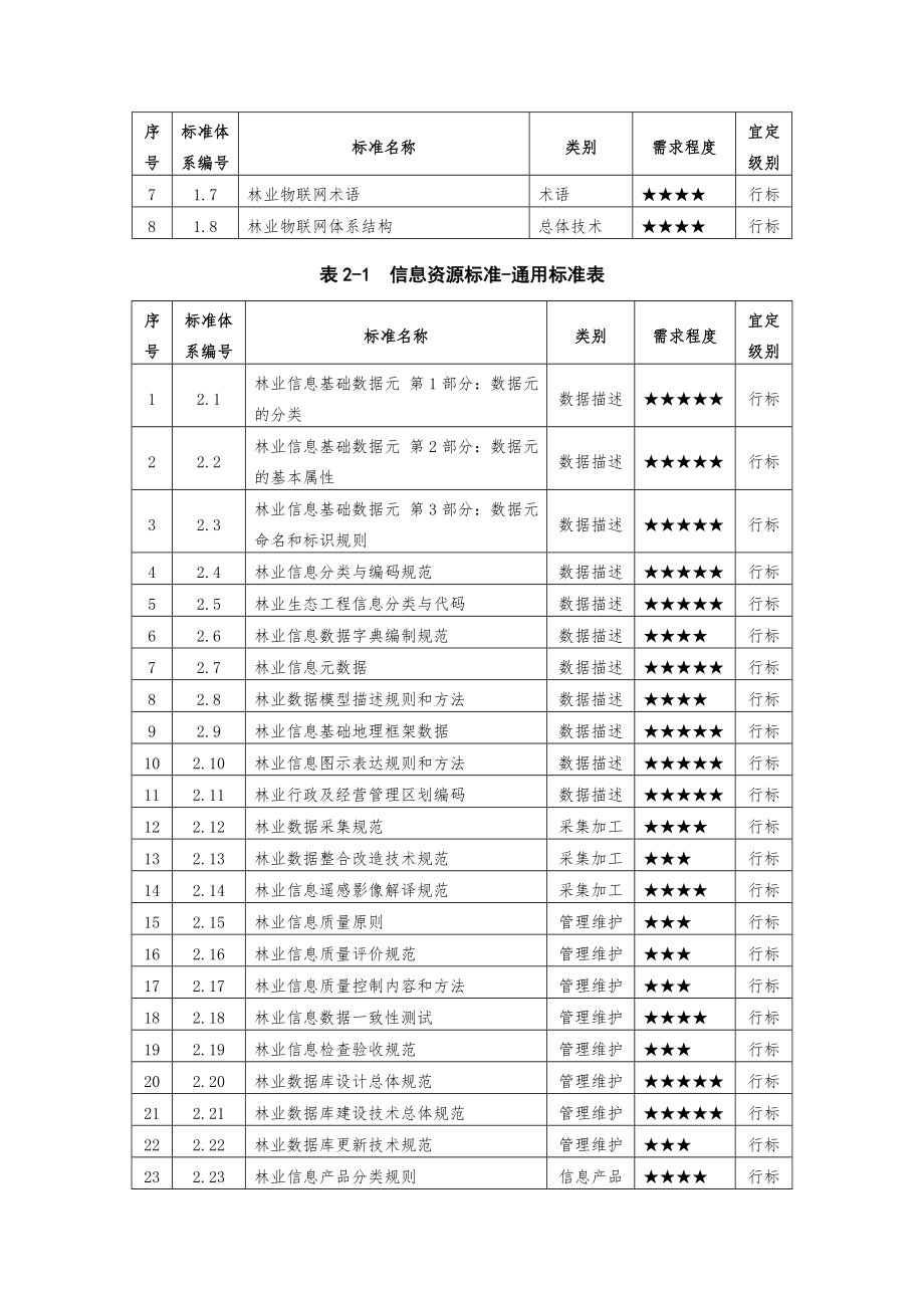 林业信息化标准体系.doc