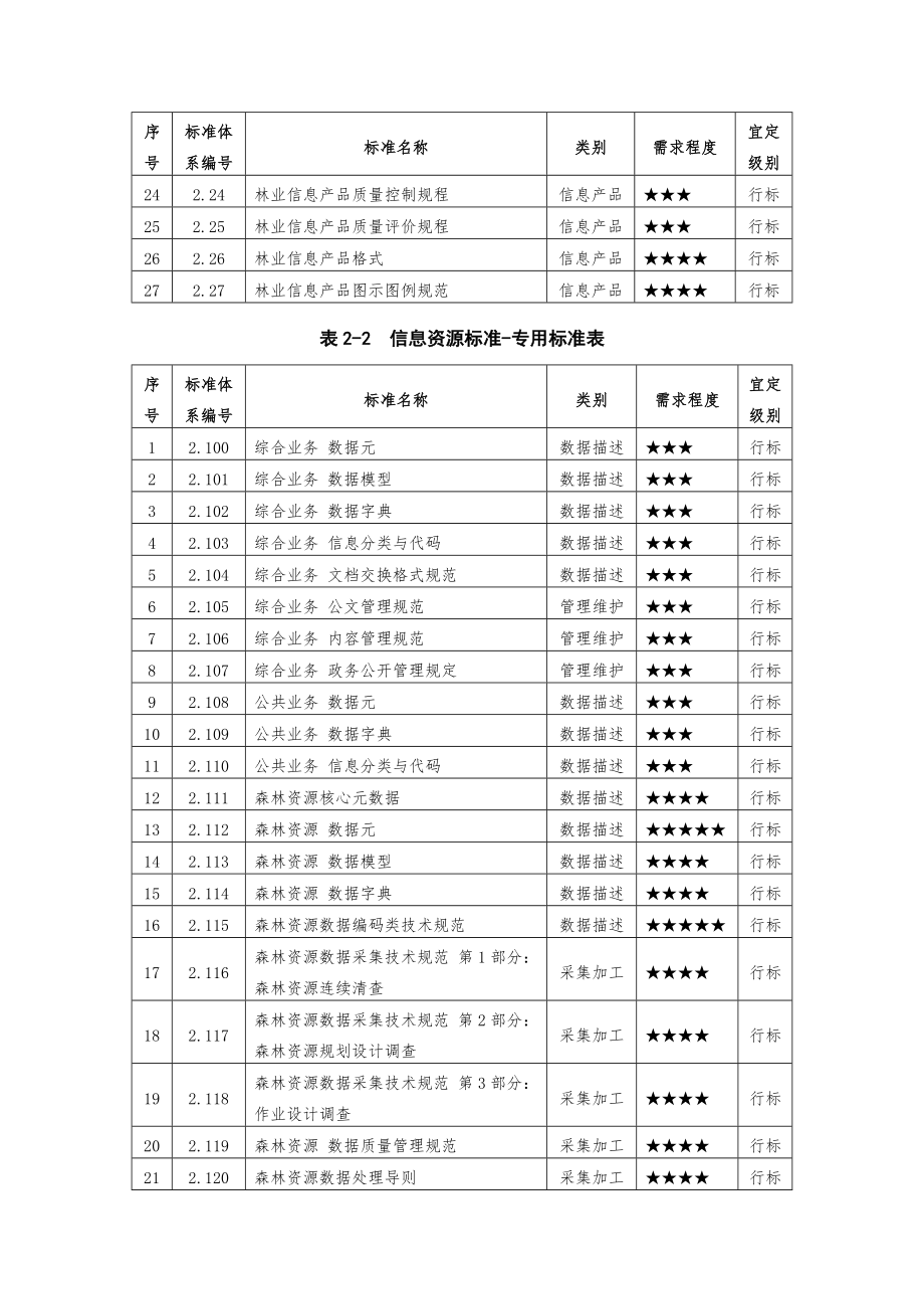 林业信息化标准体系.doc