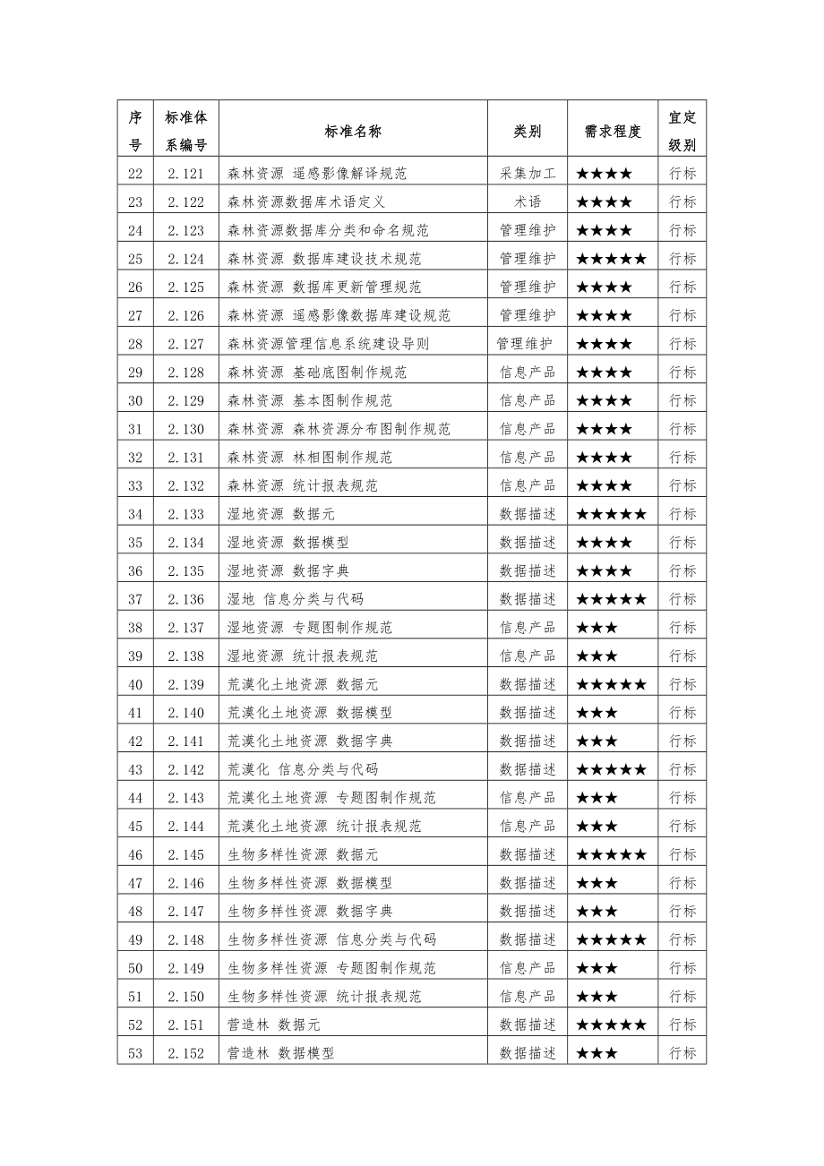 林业信息化标准体系.doc