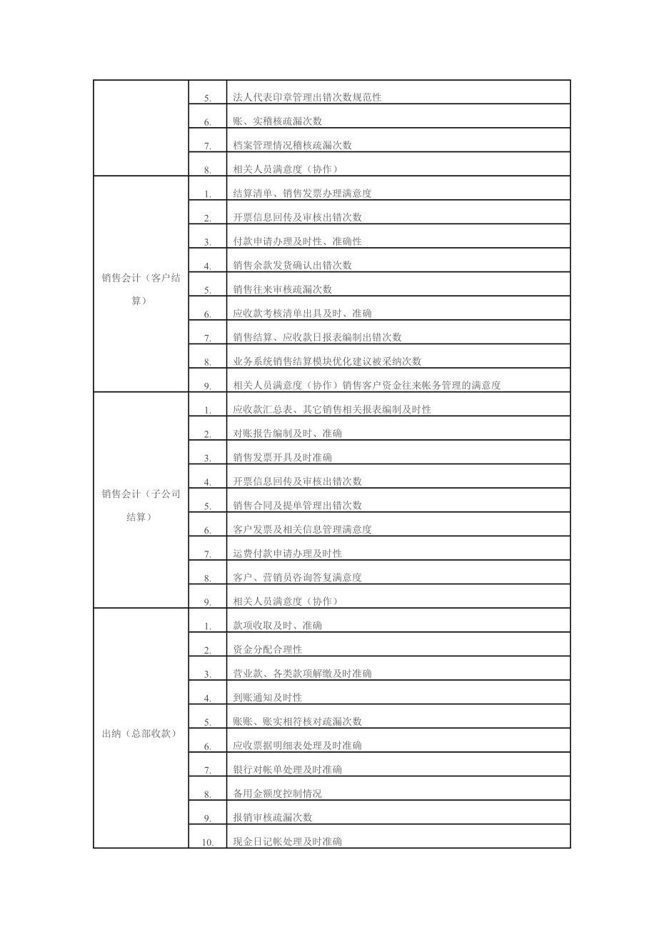 财务中心绩效考核指标库.doc