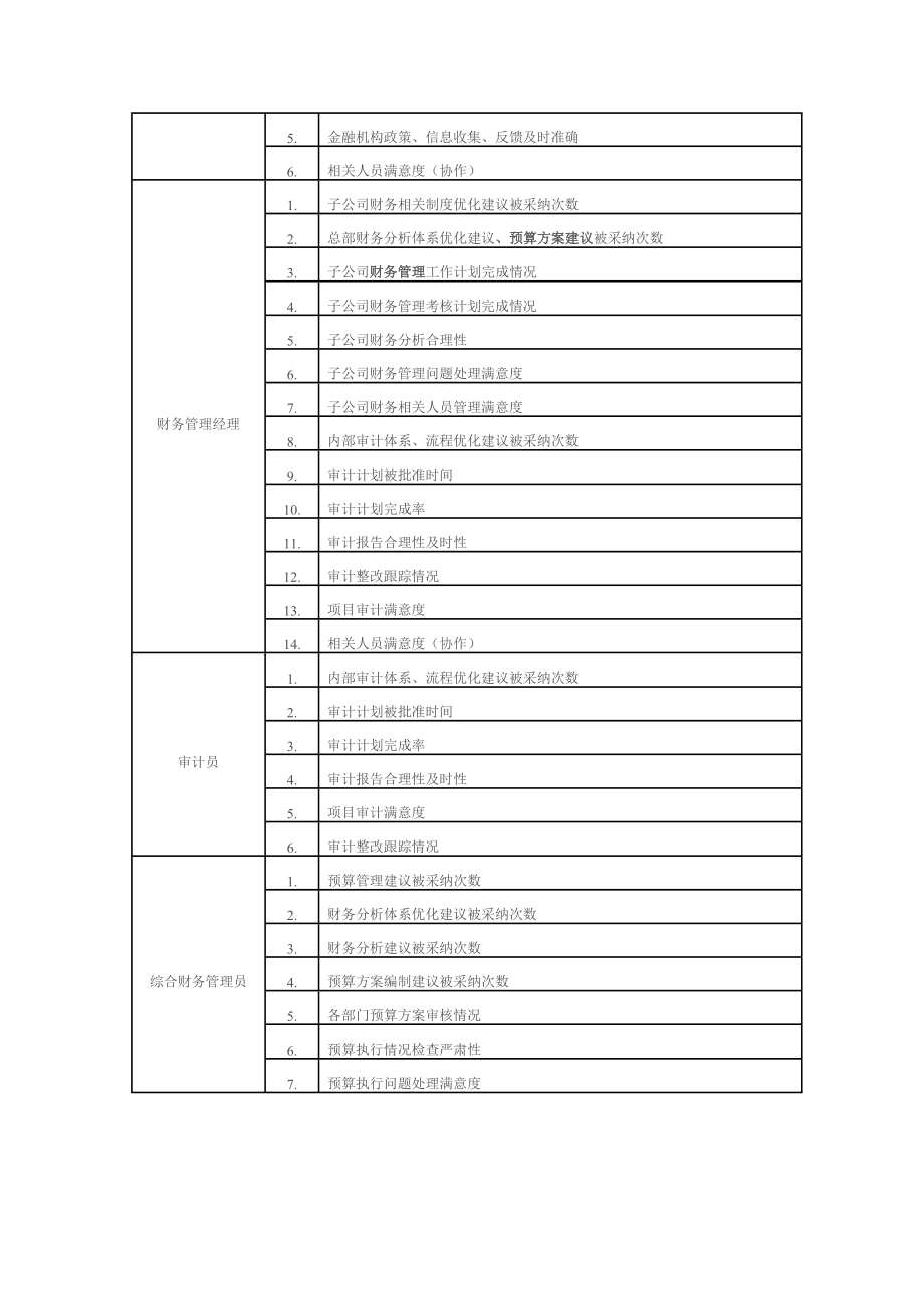 财务中心绩效考核指标库.doc