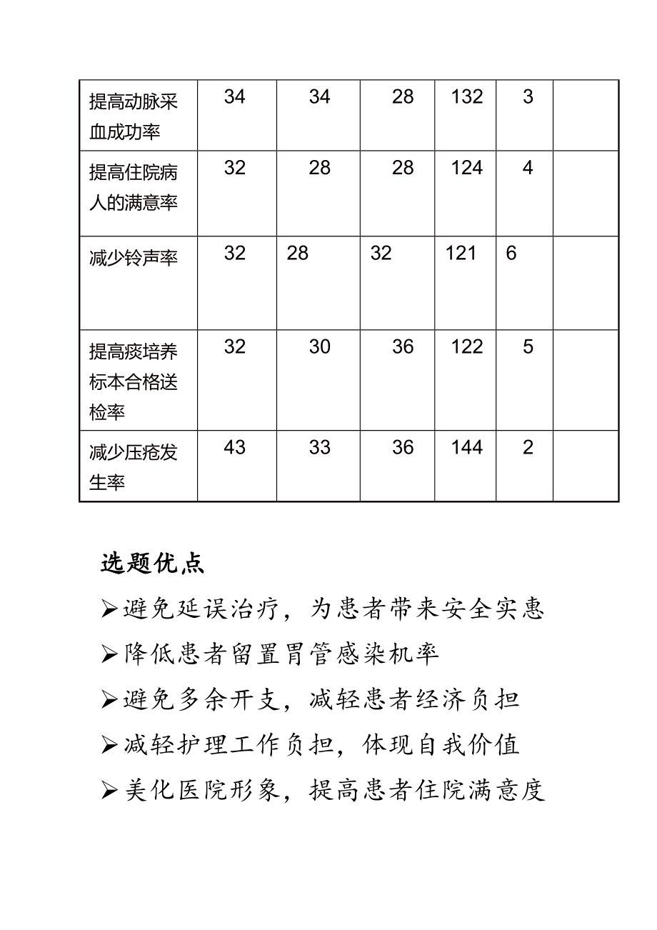 呼吸科品管圈成果汇报(文字版).doc