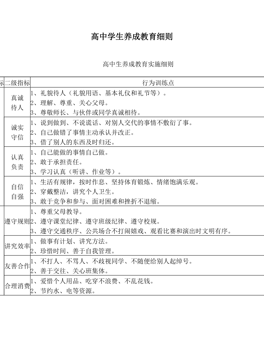 高中学生养成教育细则.doc