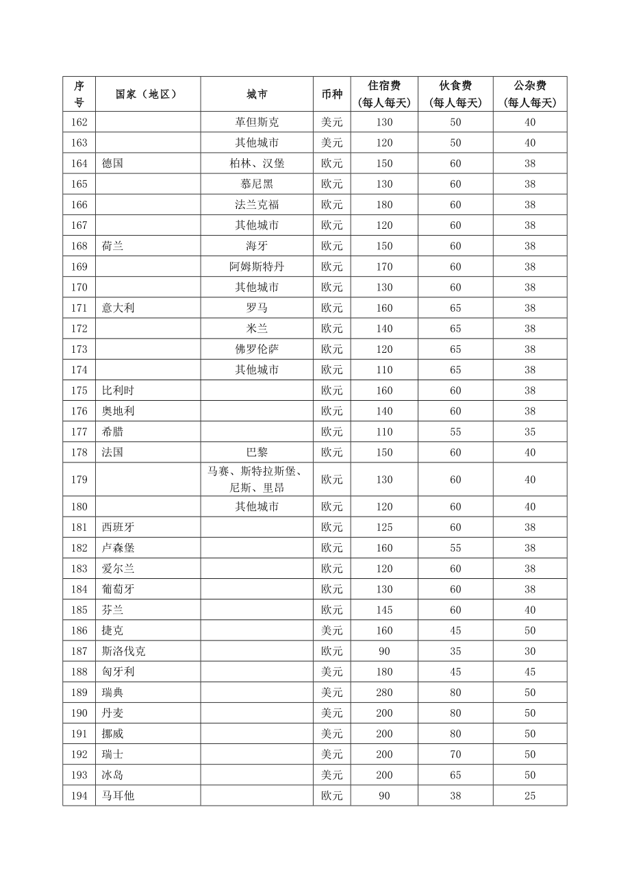 各国家和地区住宿费伙食费公杂费开支标准表.doc