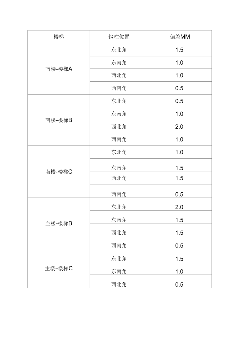 钢结构工程质量评估报告.doc