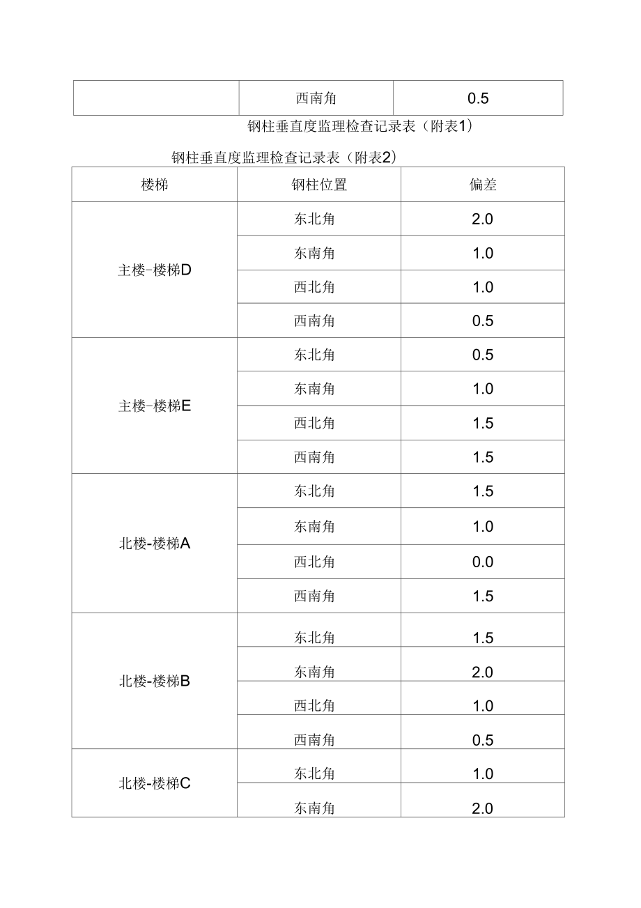 钢结构工程质量评估报告.doc