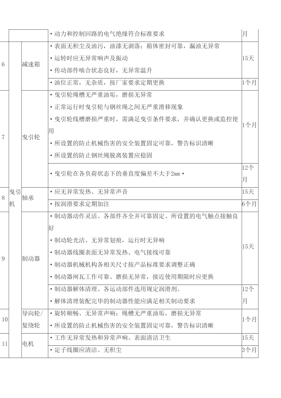 深圳电梯定期保养项目表.doc