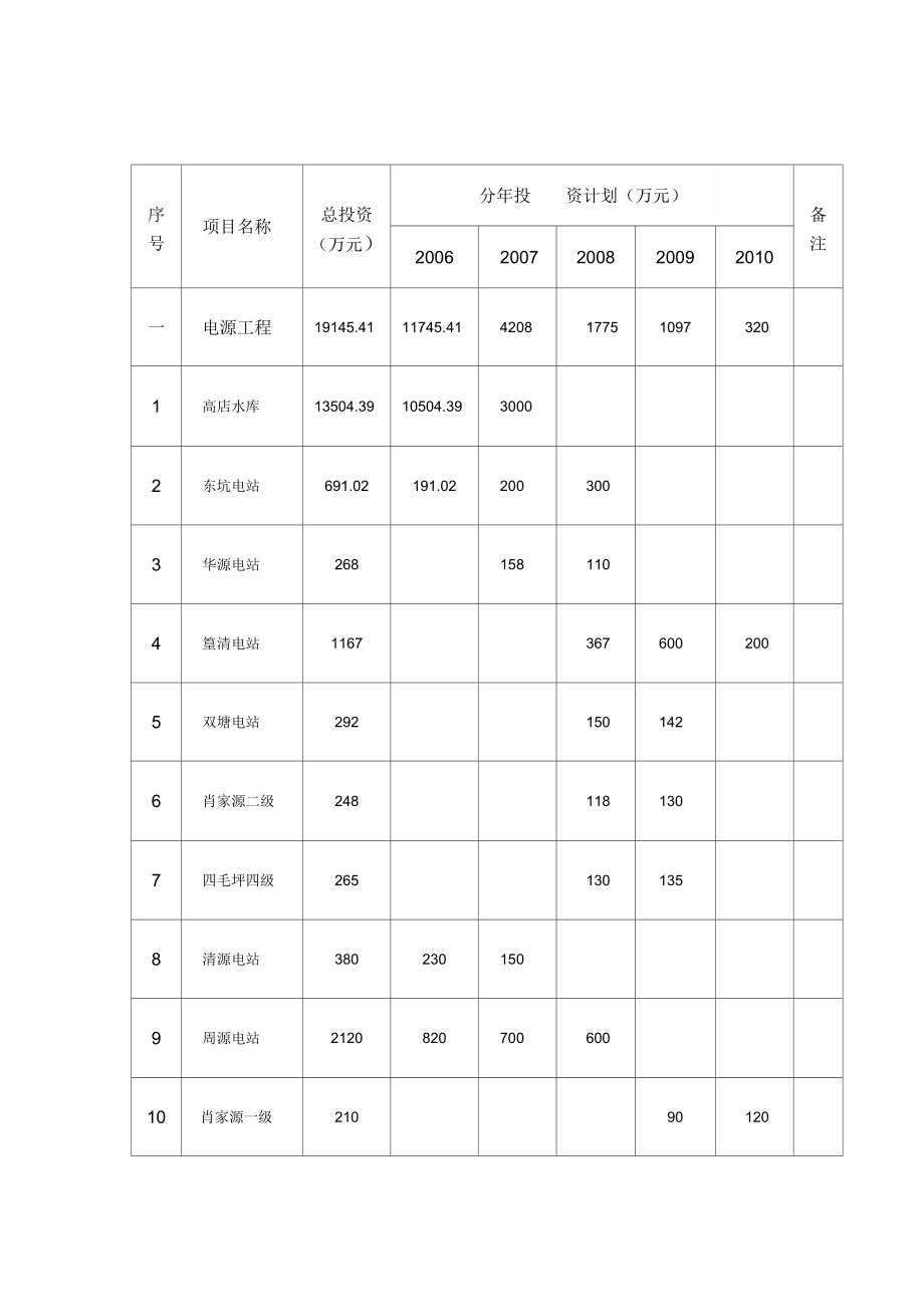 工程项目建设进度安排计划表.doc