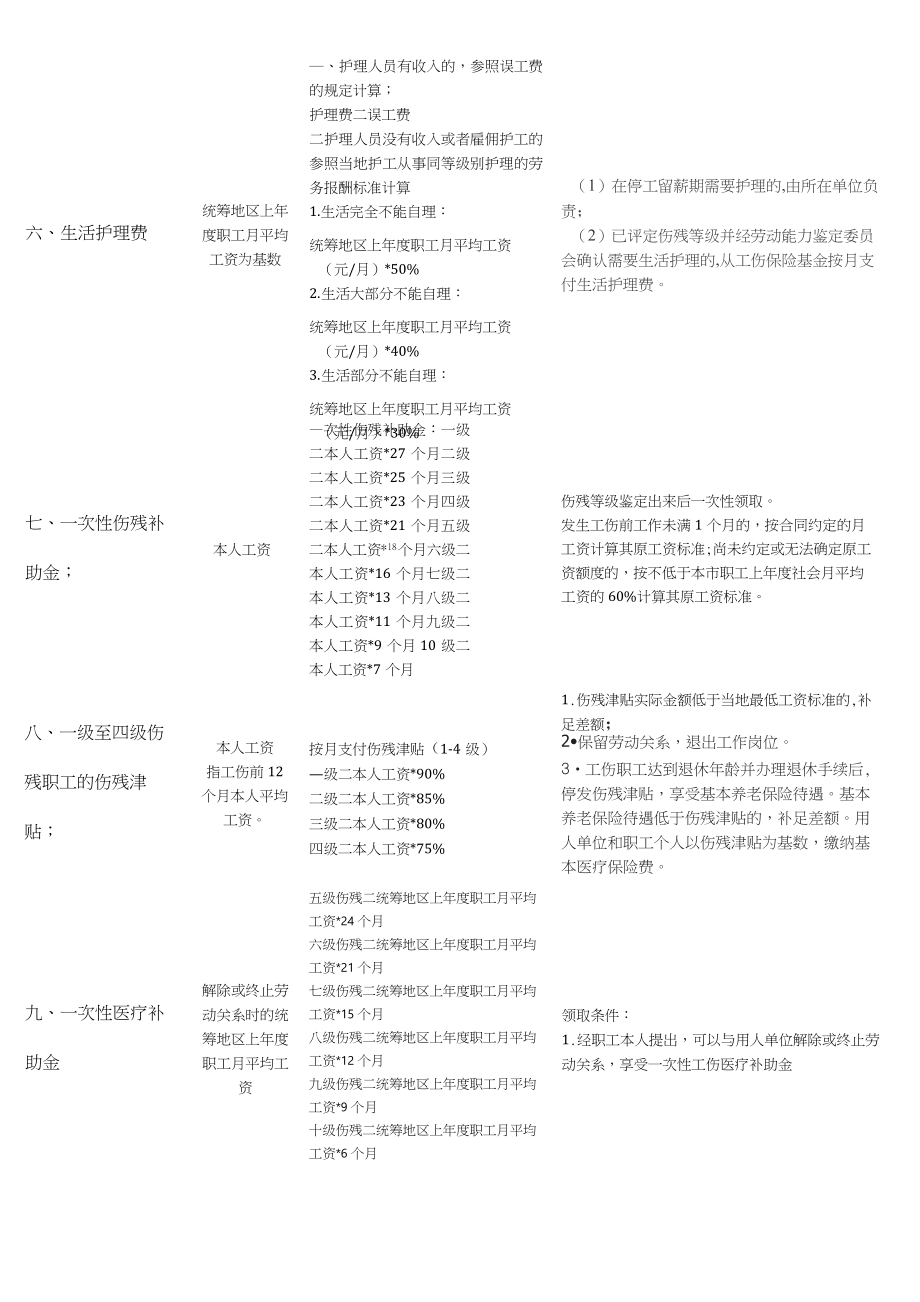 陕西省工伤赔偿标准2.doc