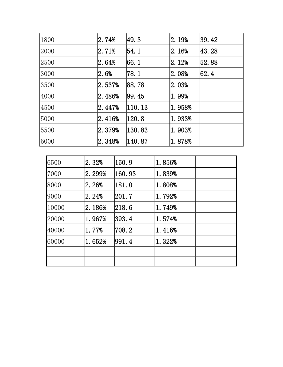 监理费取费标准(2).doc