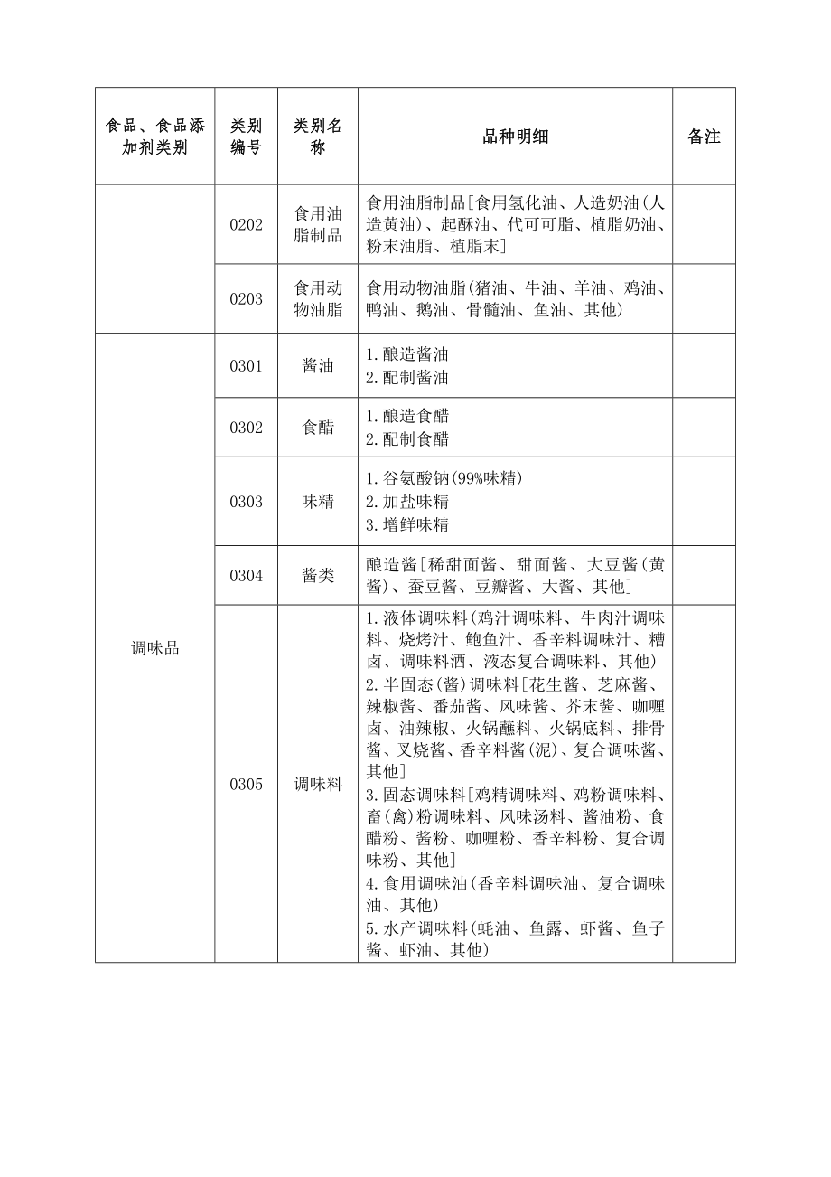 类食品分类目录.doc