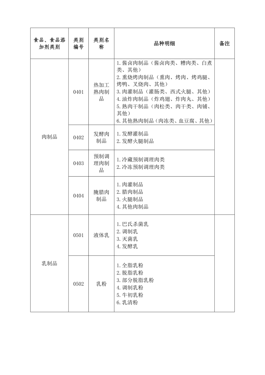 类食品分类目录.doc