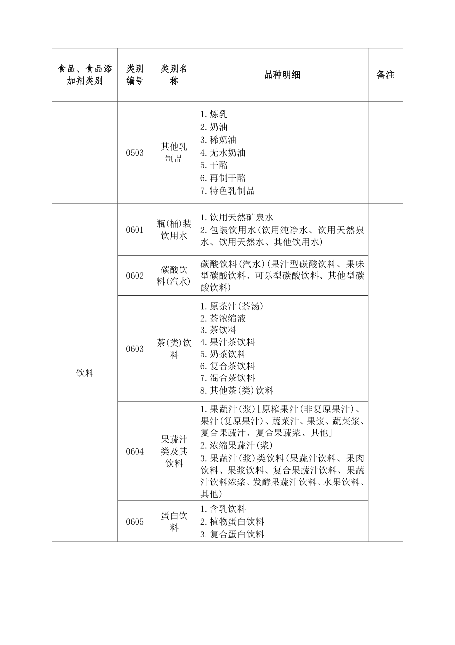 类食品分类目录.doc