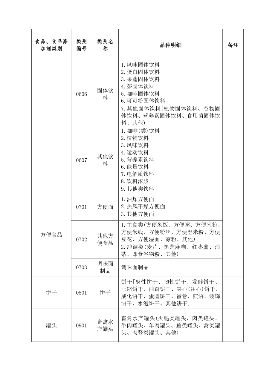 类食品分类目录.doc