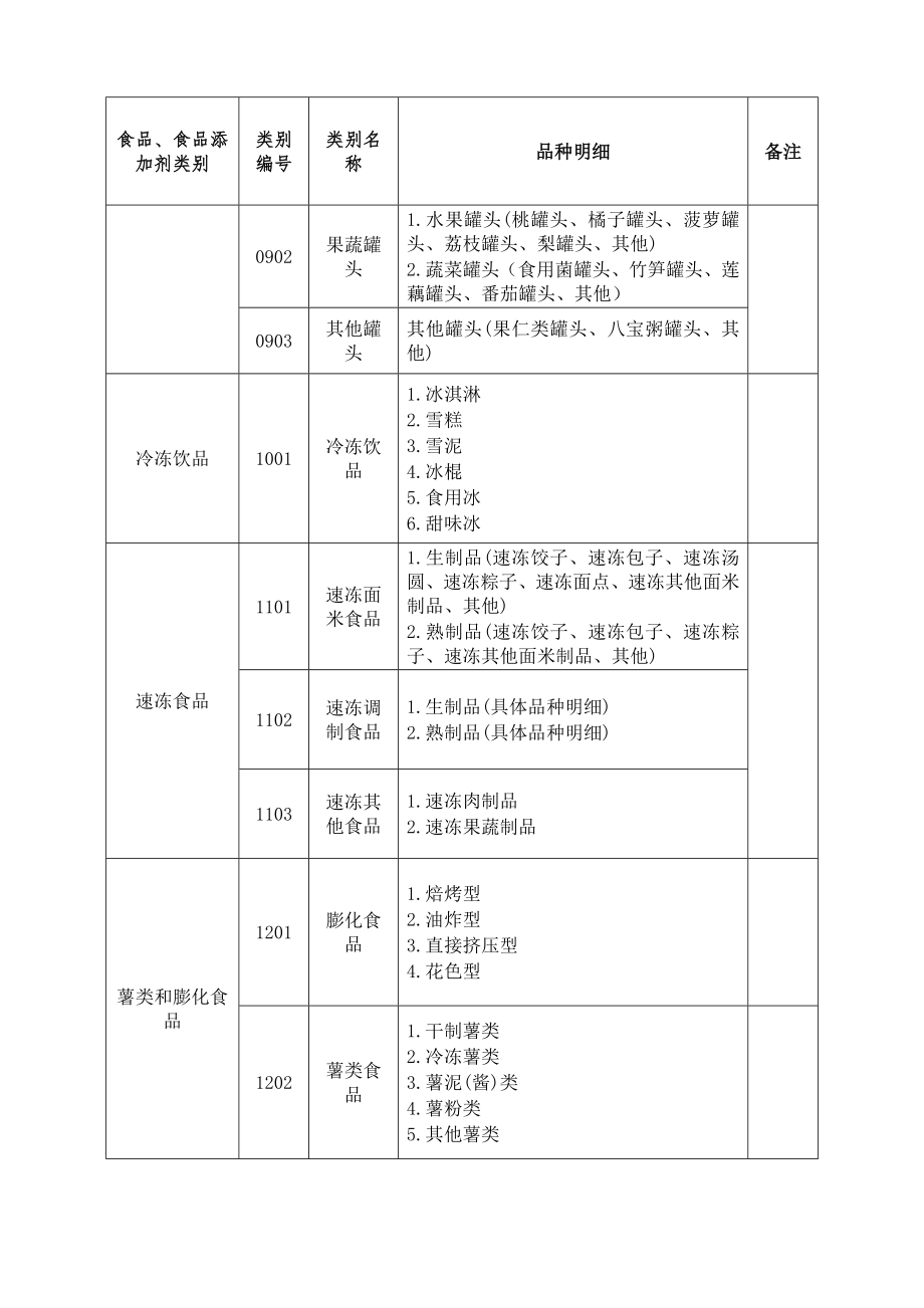 类食品分类目录.doc