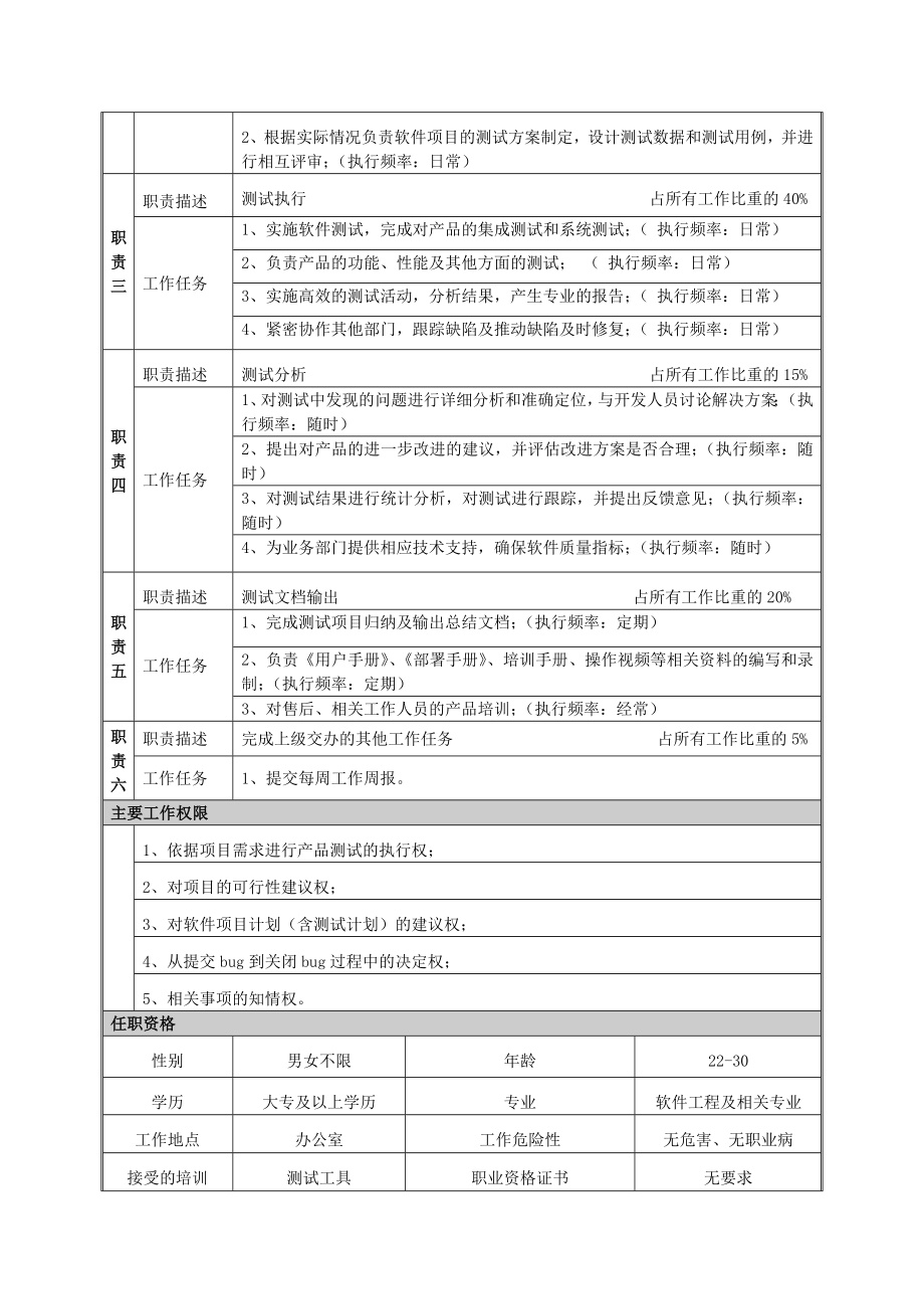 软件测试工程师职务说明书.doc