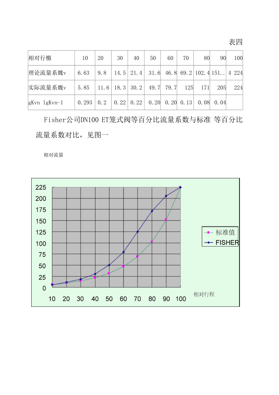 控制阀流量特性解析.doc