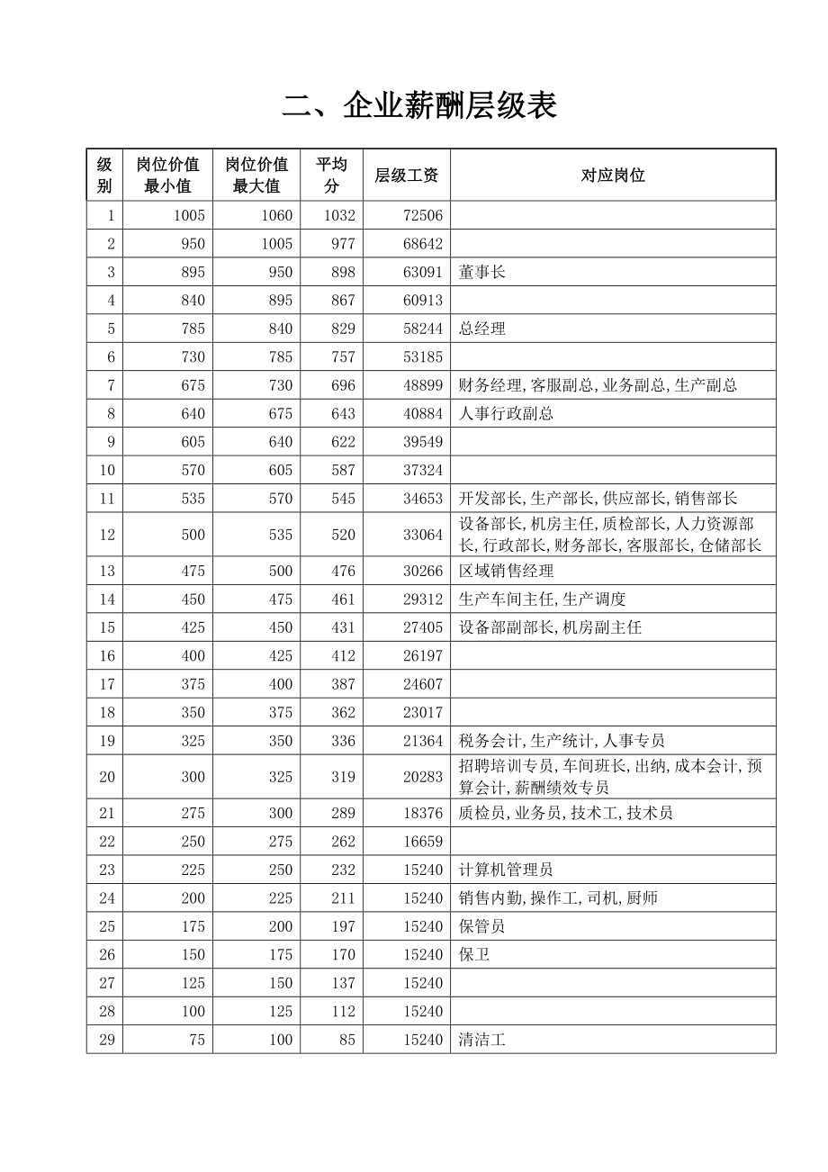 公司管理系统薪酬管理系统.doc