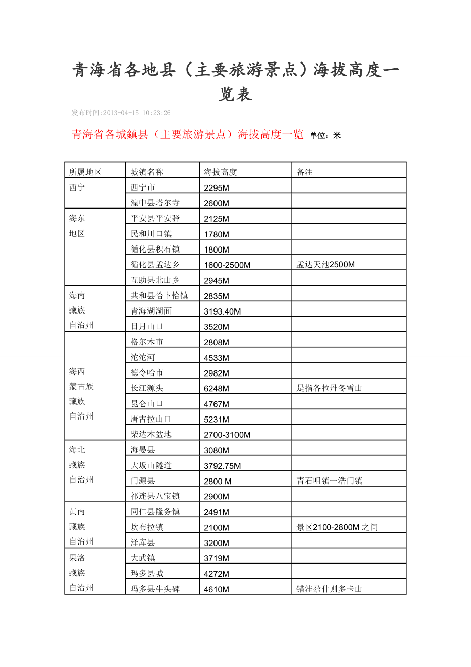 《青海省各地县海拔一览表青海省各地县海拔》.doc