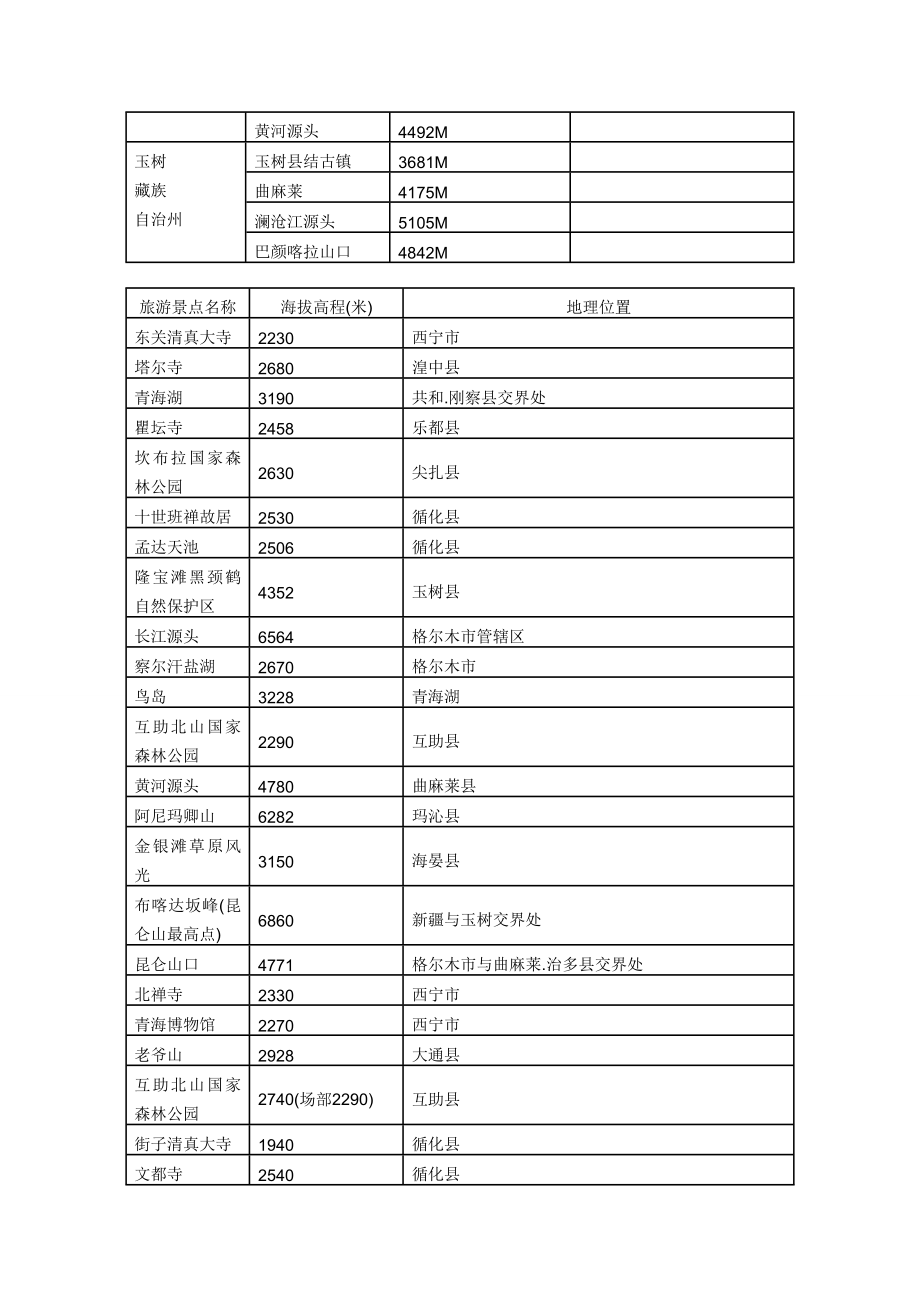 《青海省各地县海拔一览表青海省各地县海拔》.doc