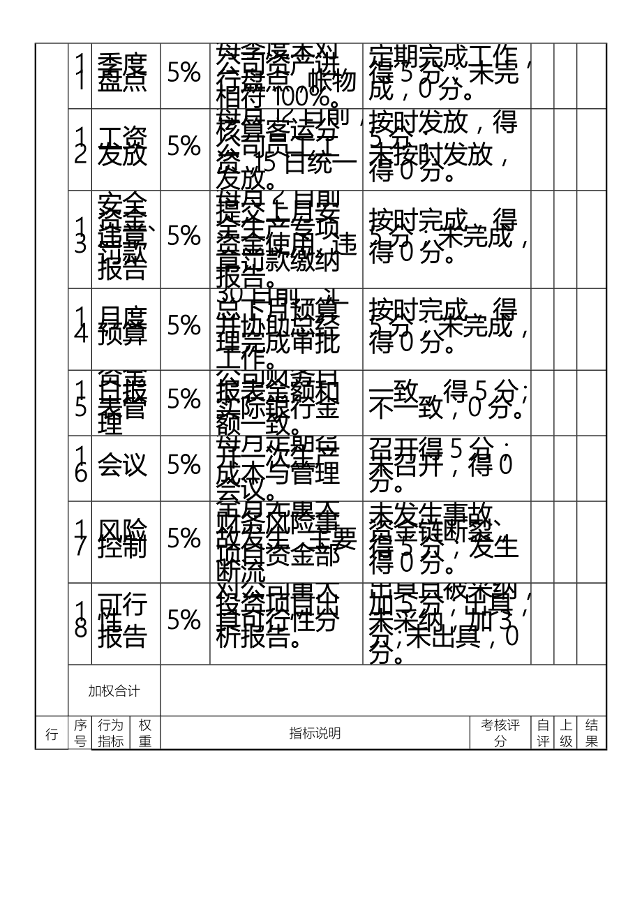 财务经理绩效考核表格模板.doc