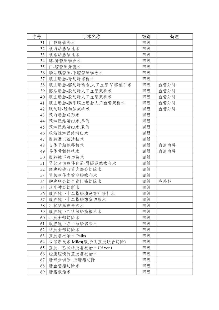 江苏省手术分级目录(2010年版).doc