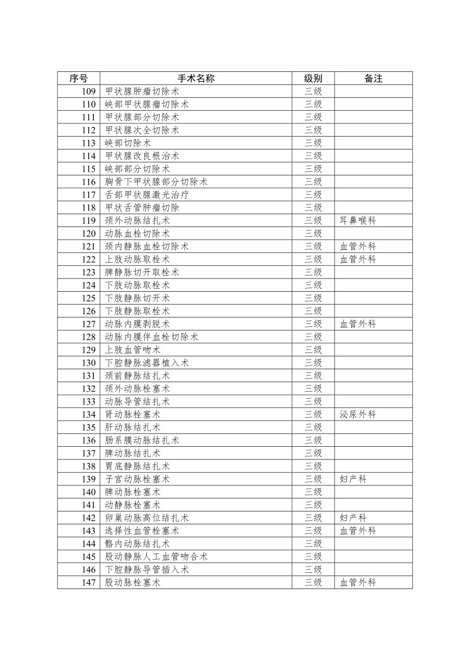 江苏省手术分级目录(2010年版).doc