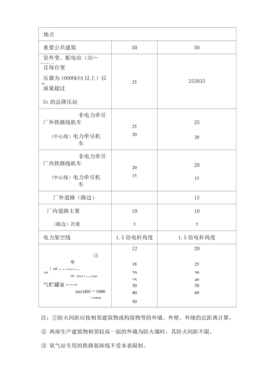 氧气站安全设计规范.doc