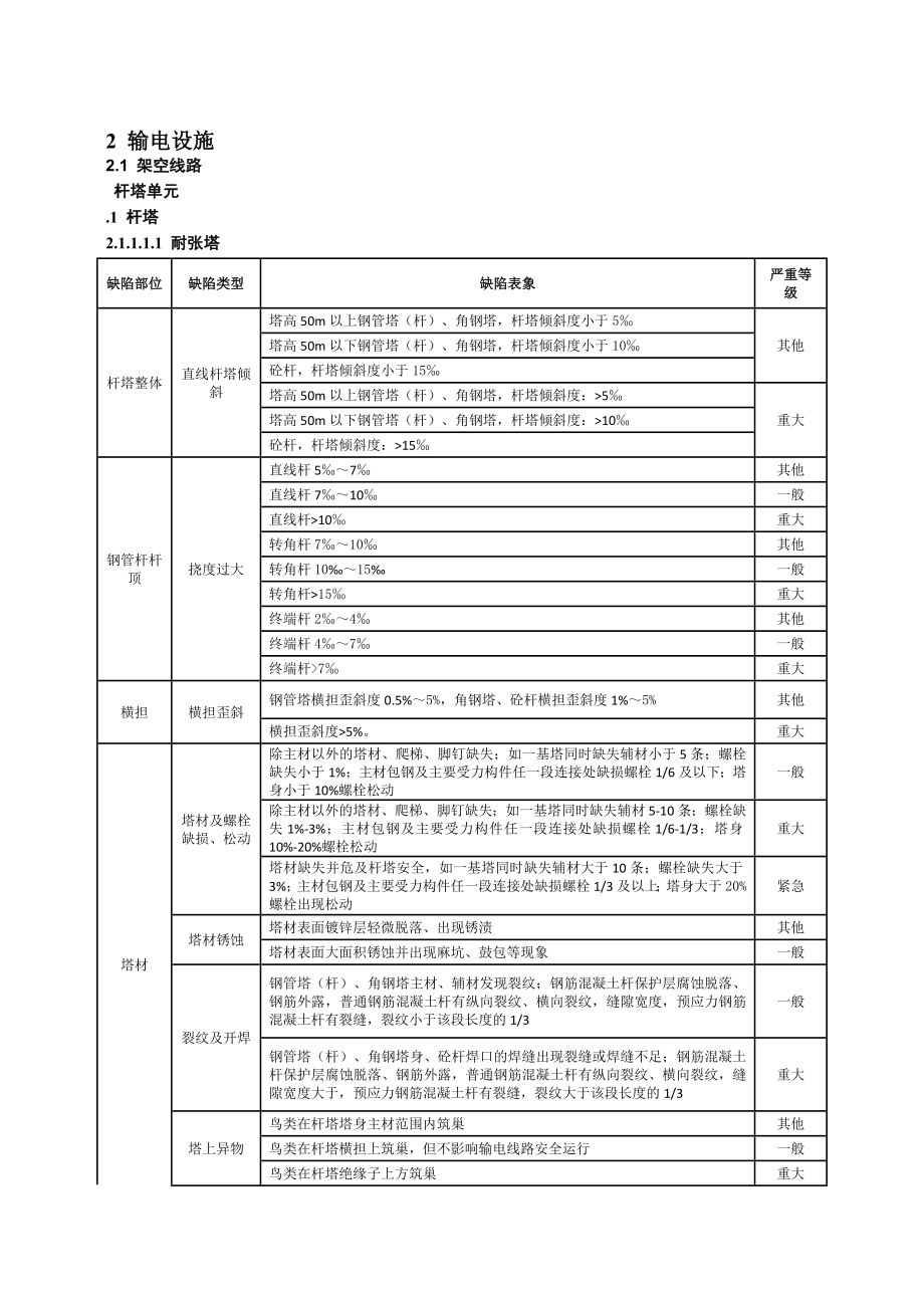 输电设备缺陷定级标准运行分册.doc