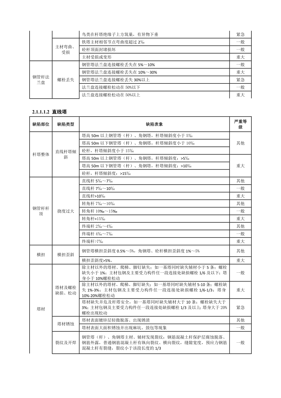 输电设备缺陷定级标准运行分册.doc