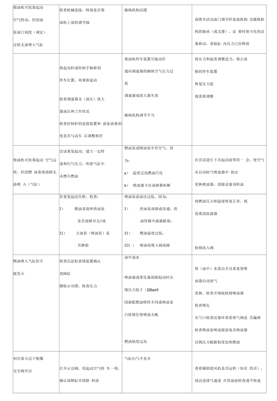 船用主机运行故障及排除.doc