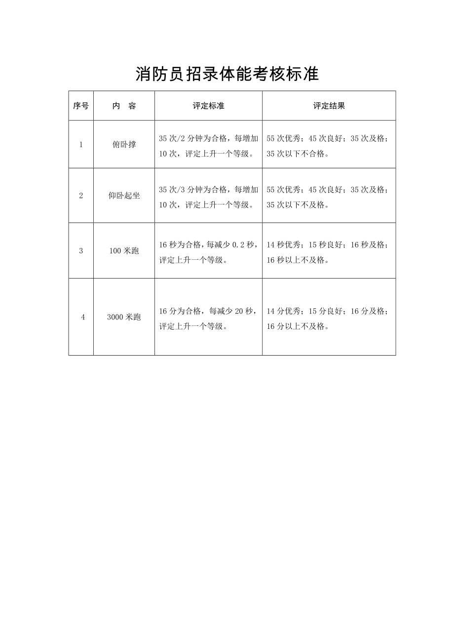 消防员招录体能考核标准.doc